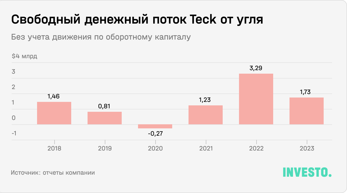 Свободный денежный поток Teck от угля