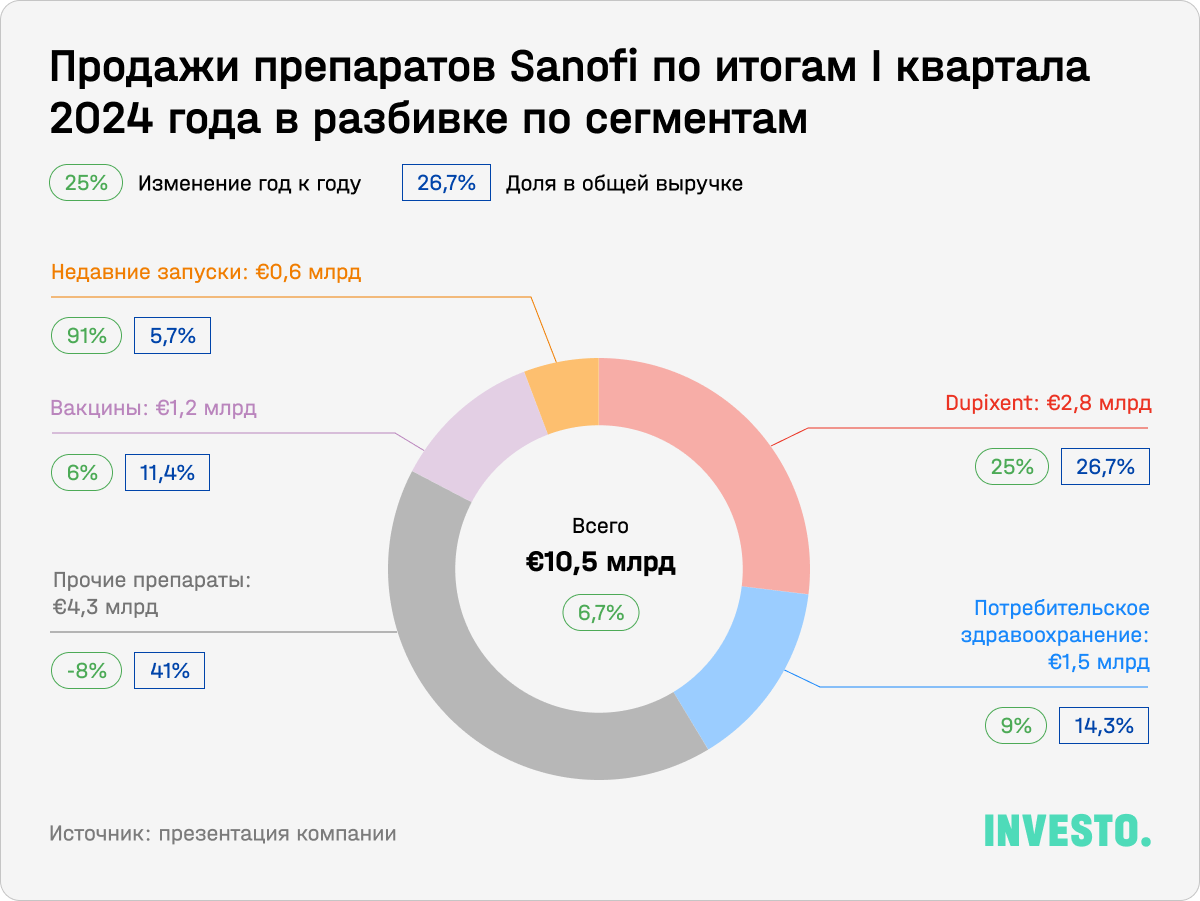 Продажа препаратов Sanofi по итогам 1 квартала 2024 года в разбивке по сегментам