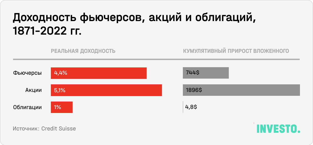 Доходность фьючерсов, акций и облигаций, 1871-2022 г.