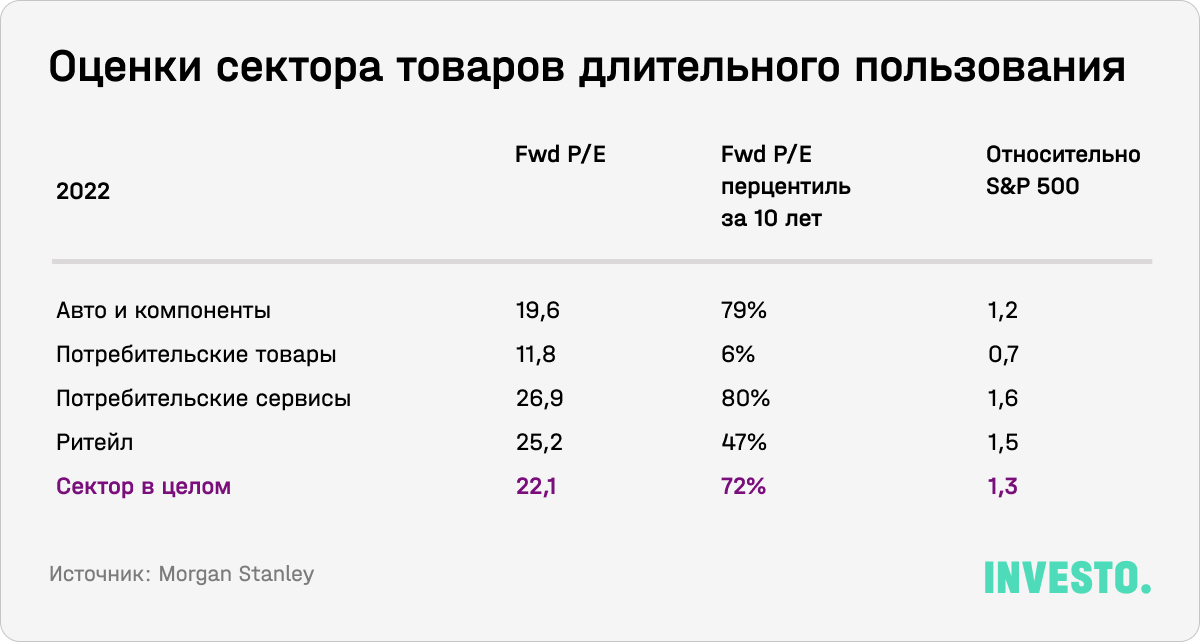 Оценки сектора товаров длительного пользования