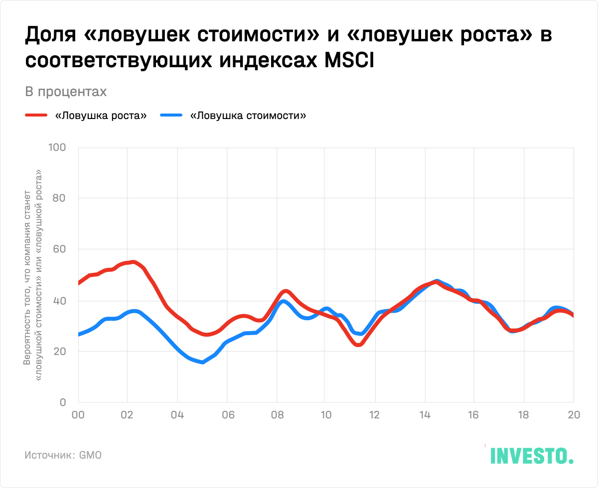 Доля «ловушек стоимости» и «ловушек роста» в соответствующих индексах MSCI