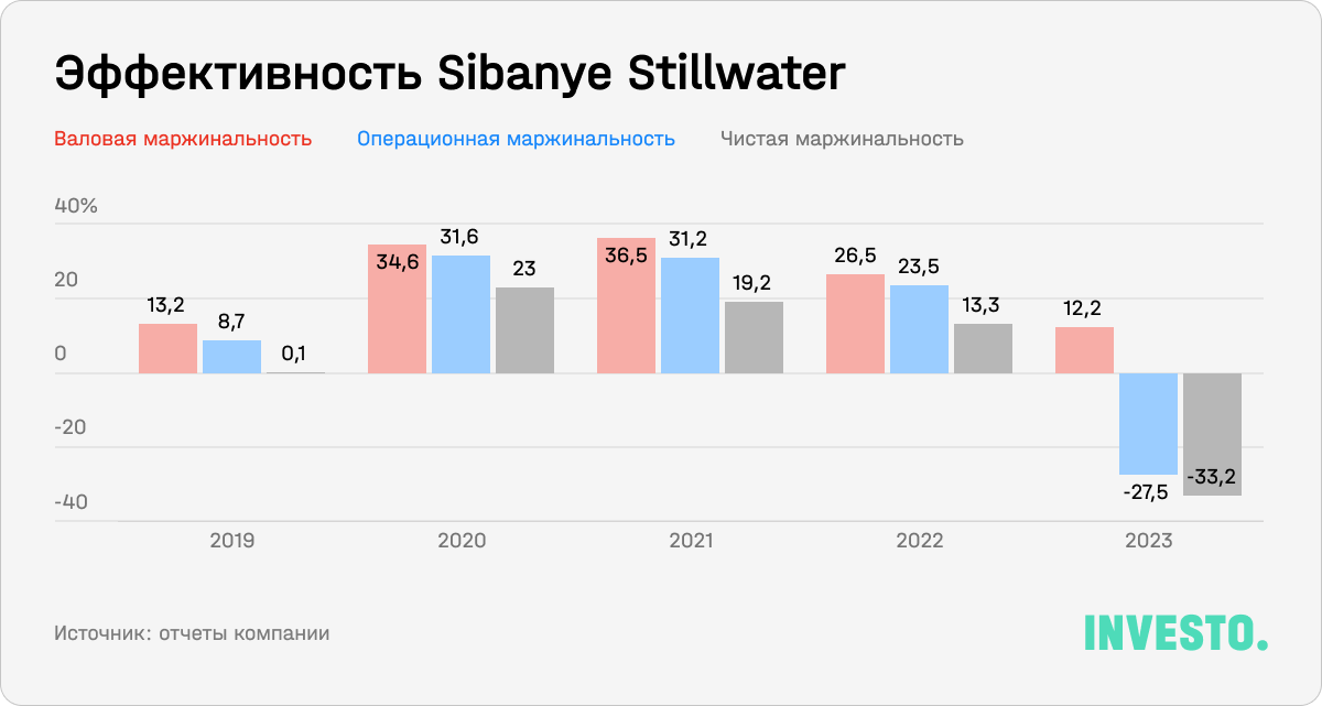 Эффективность Sibanye Stillwater