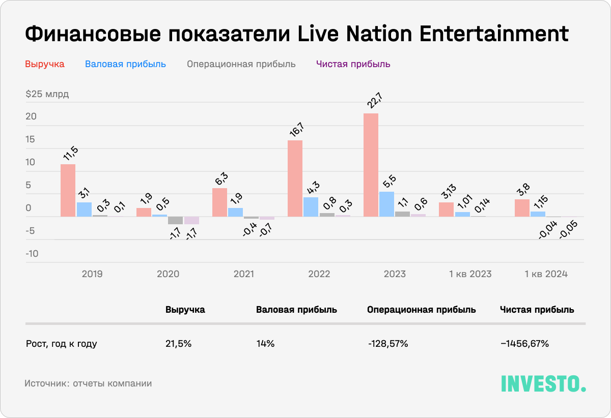 Финансовые показатели Live Nation Entertainment