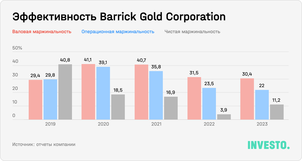 Эффективность Barrick Gold Corporation