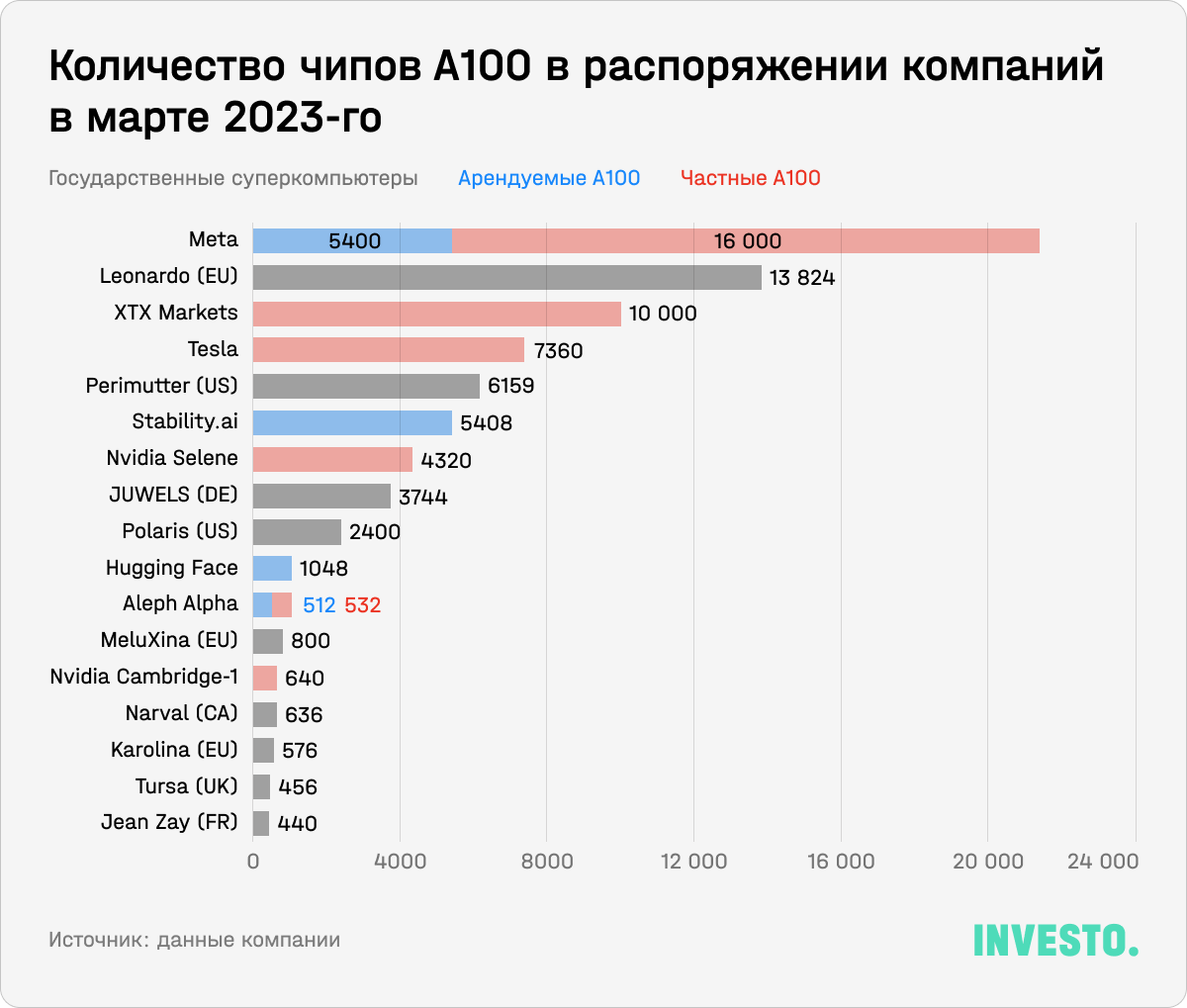 Количество чипов A100 в распоряжении компаний в марте 2023-го