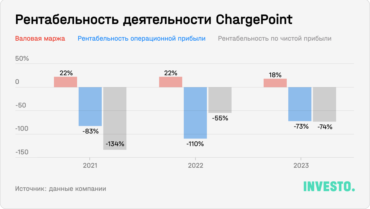 Рентабельность деятельности ChargePoint