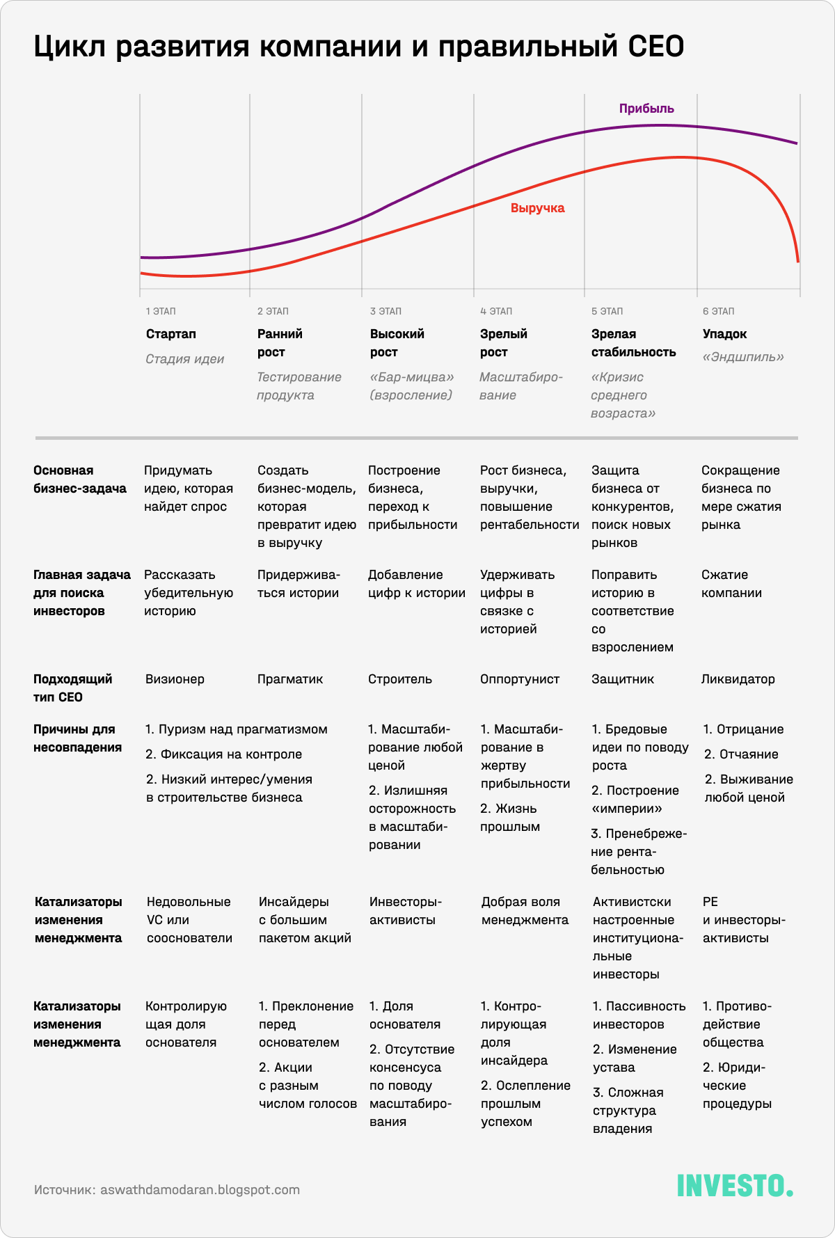 Цикл развития компании и правильный CEO