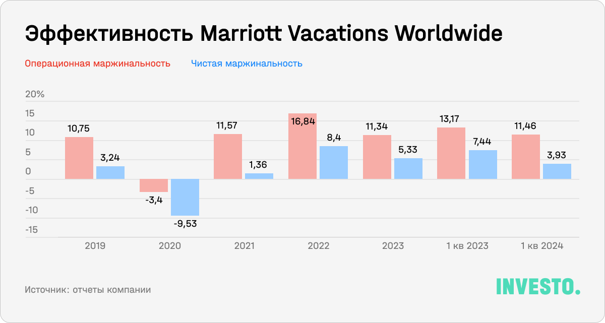 Эффективность Marriott Vacations Worldwide