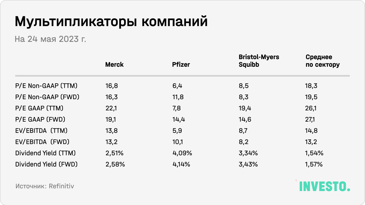 Мультипликаторы компаний