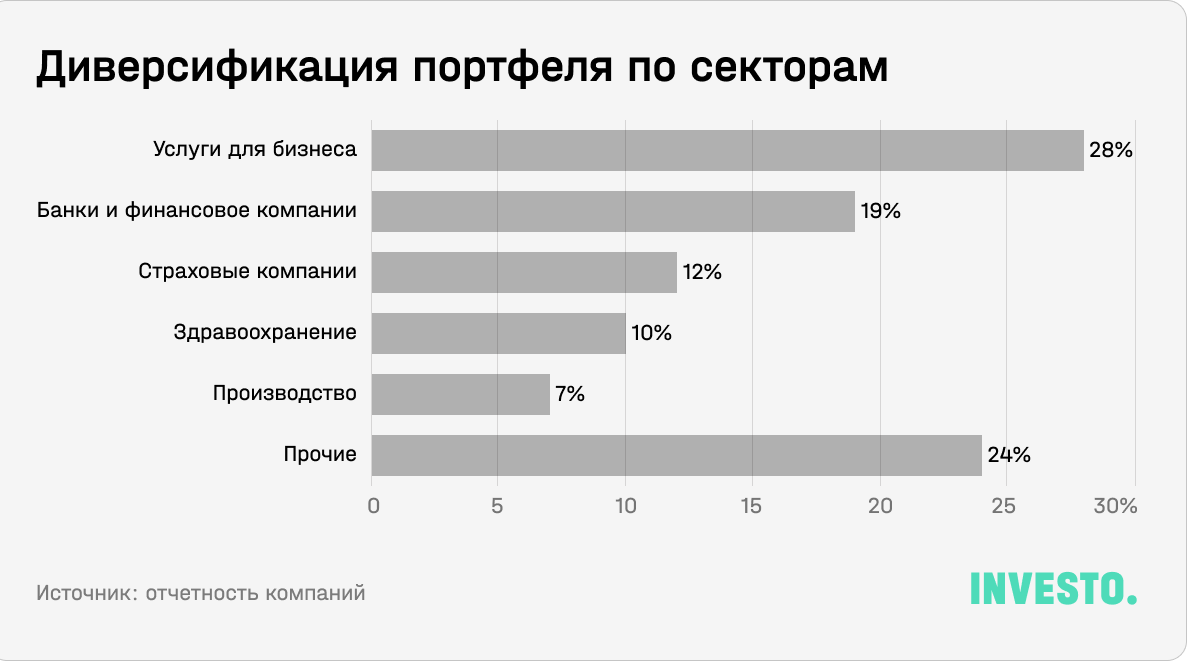 Диверсификация портфеля Highwoods Properties по секторам