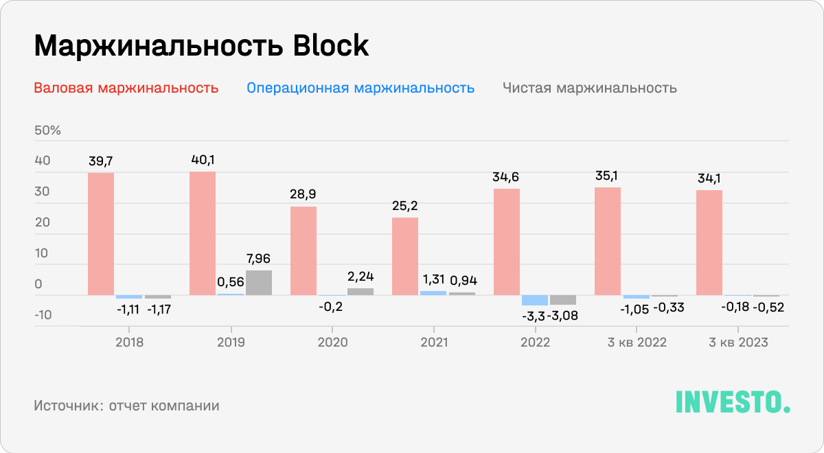 Маржинальность Block