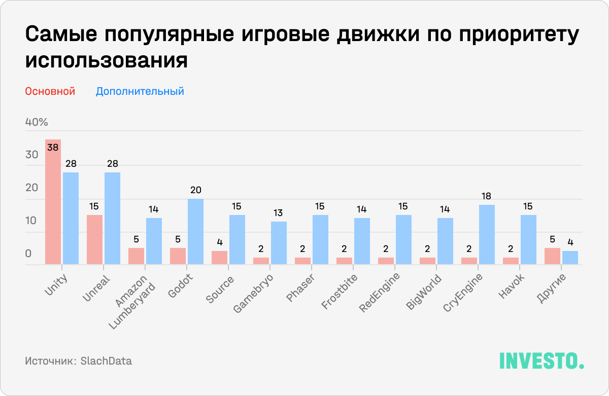 Самые популярные игровые движки по приоритету использования