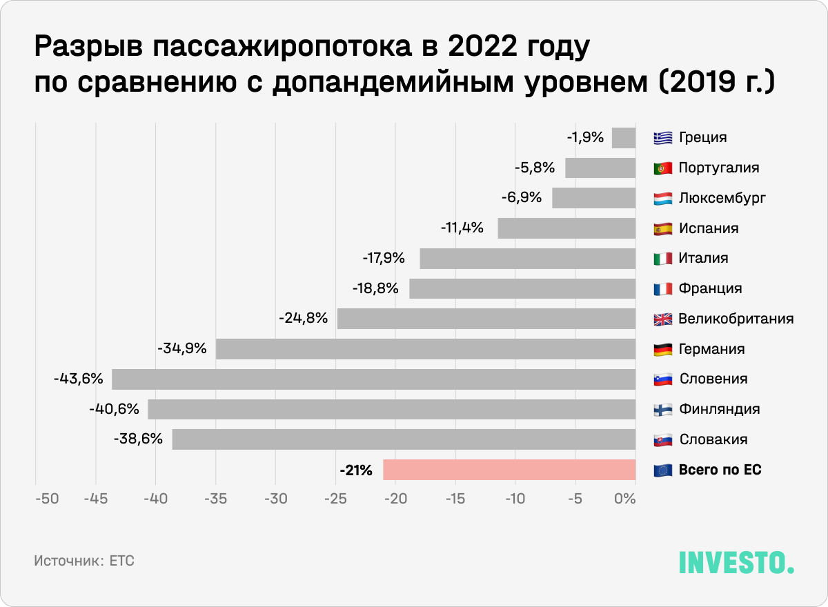 Разрыв пассажиропотока в 2022 году по сравнению с допандемийным уровнем (2019 год)