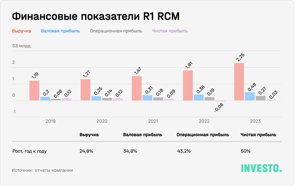 Финансовые показатели R1 RCM