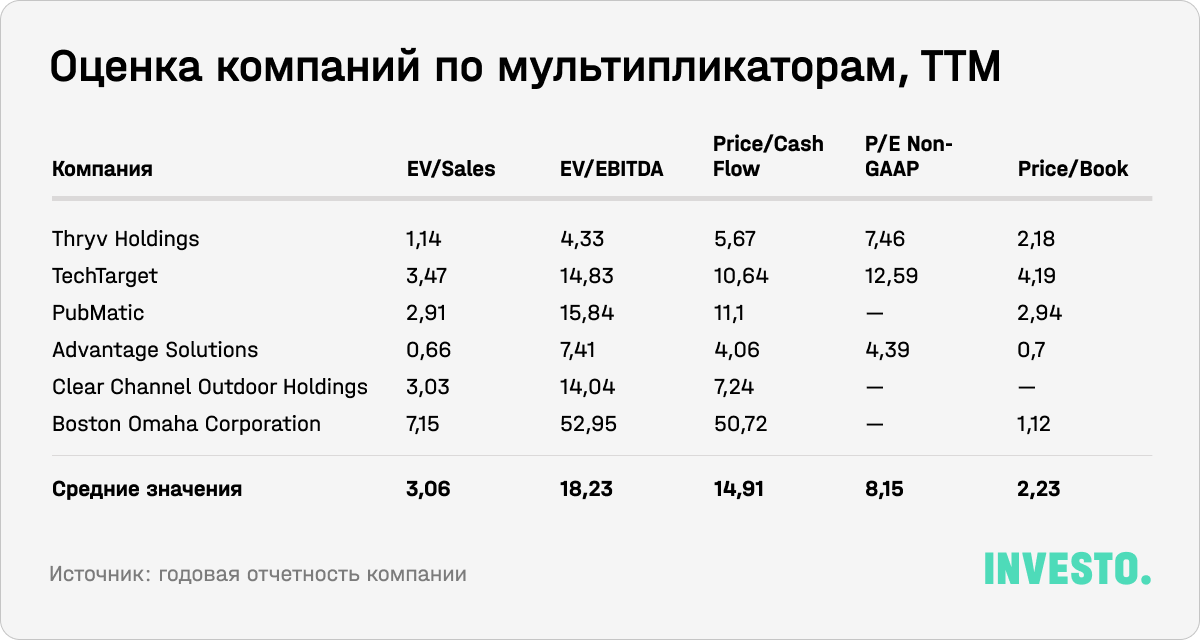 Оценка компаний по мультипликаторам, TTM