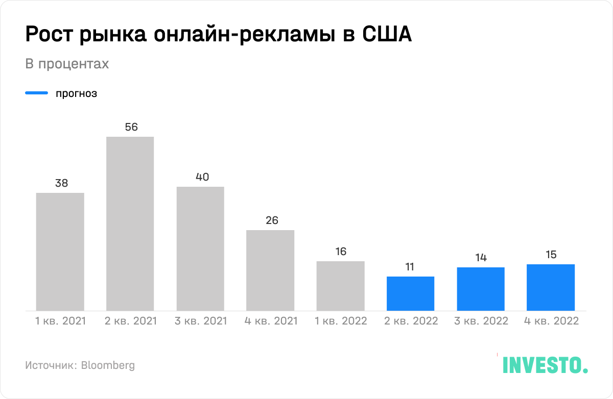 Рост рынка онлайн-рекламы в США