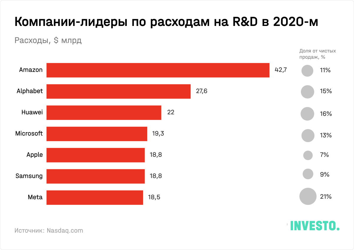 Компании-лидеры по расходам на R&D в 2020-м