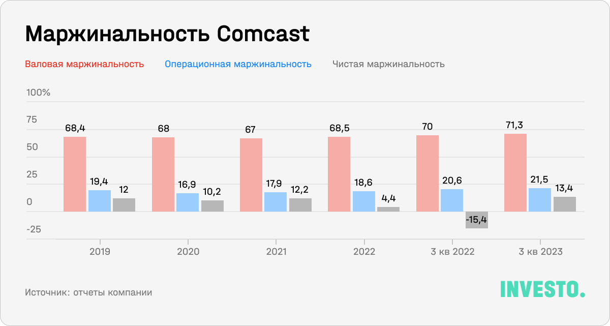 Маржинальность Comcast