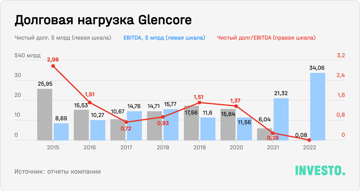 Долговая нагрузка Glencore