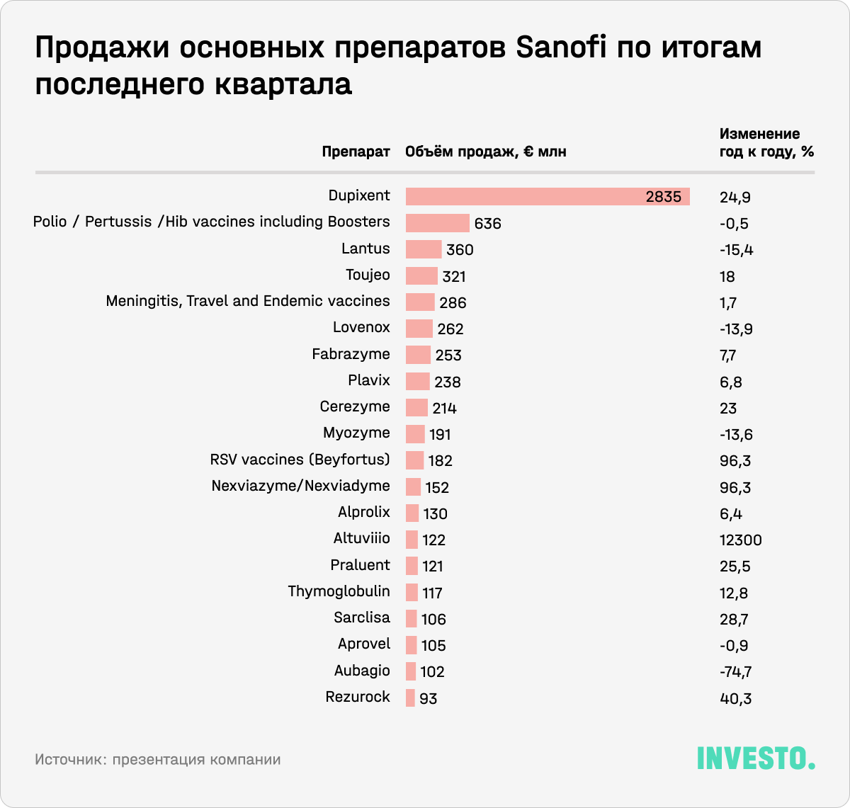 Продажи основных препаратов Sanofi по итогам последнего квартала