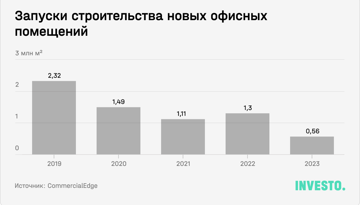 Запуски строительства новых офисных помещений в США