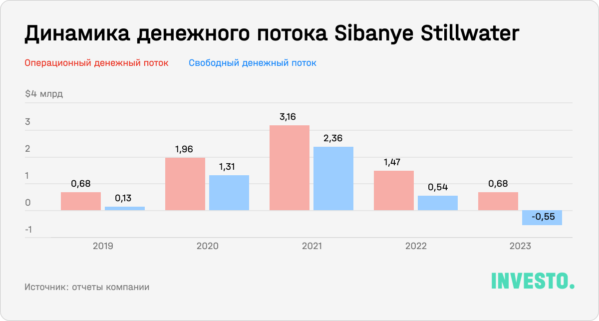 Динамика денежного потока Sibanye Stillwater