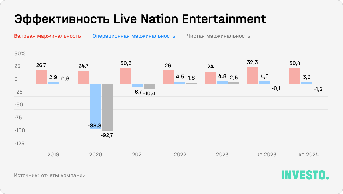 Эффективность Live Nation Entertainment