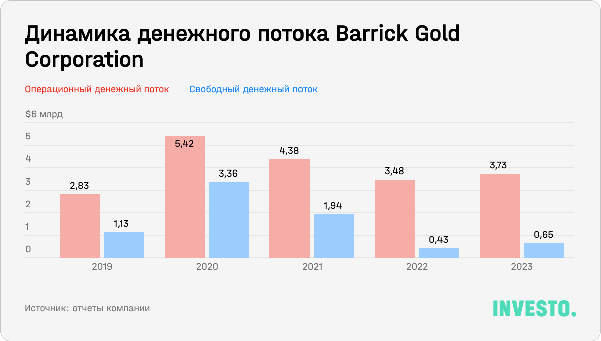 Динамика денежного потока Barrick Gold Corporation