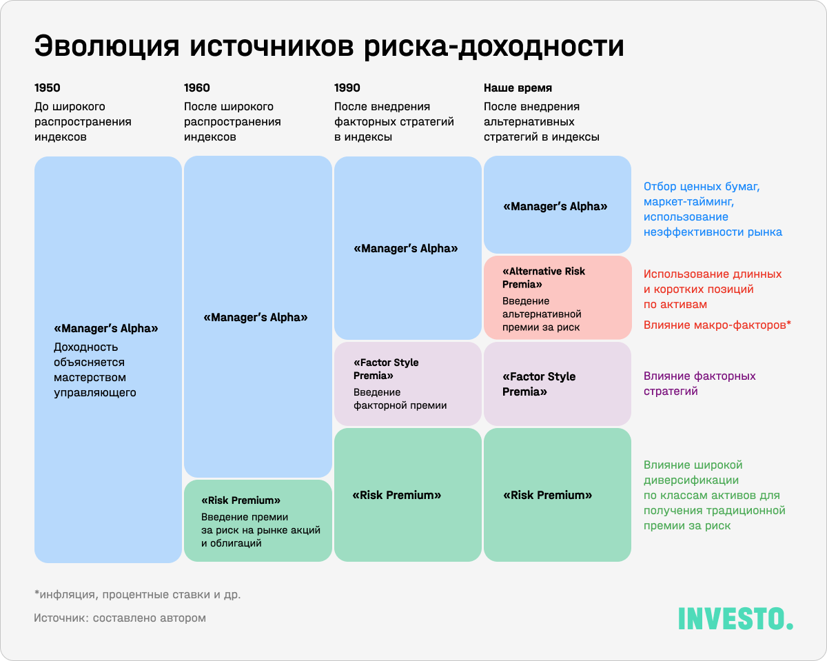 Эволюция источников риска-доходности