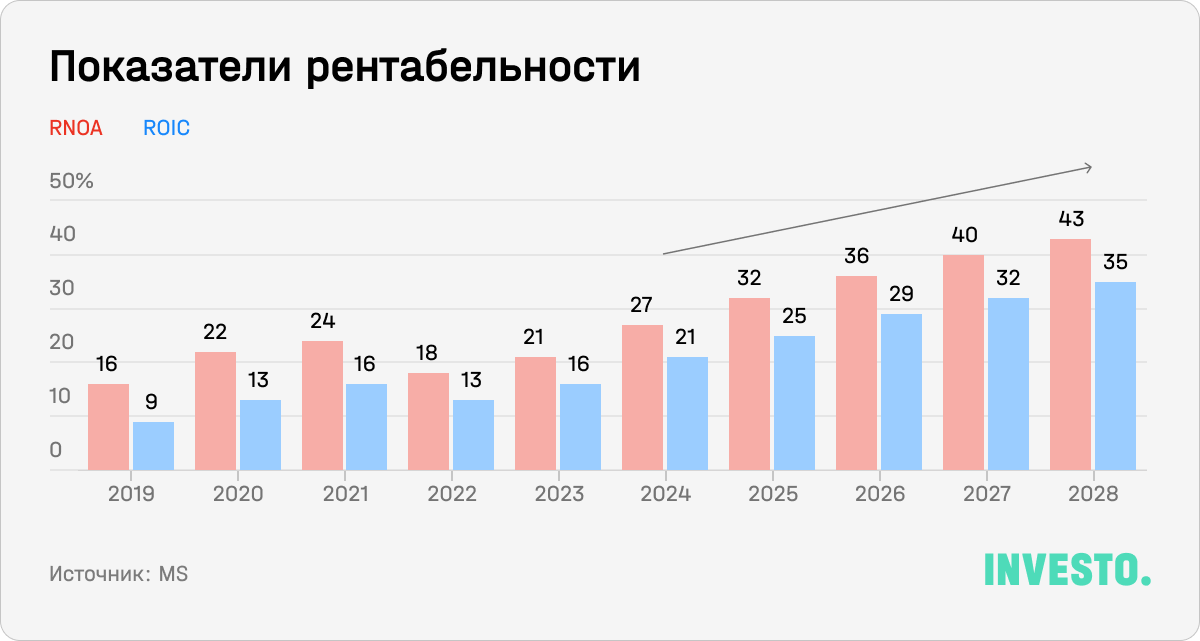  Показатели рентабельности Netflix