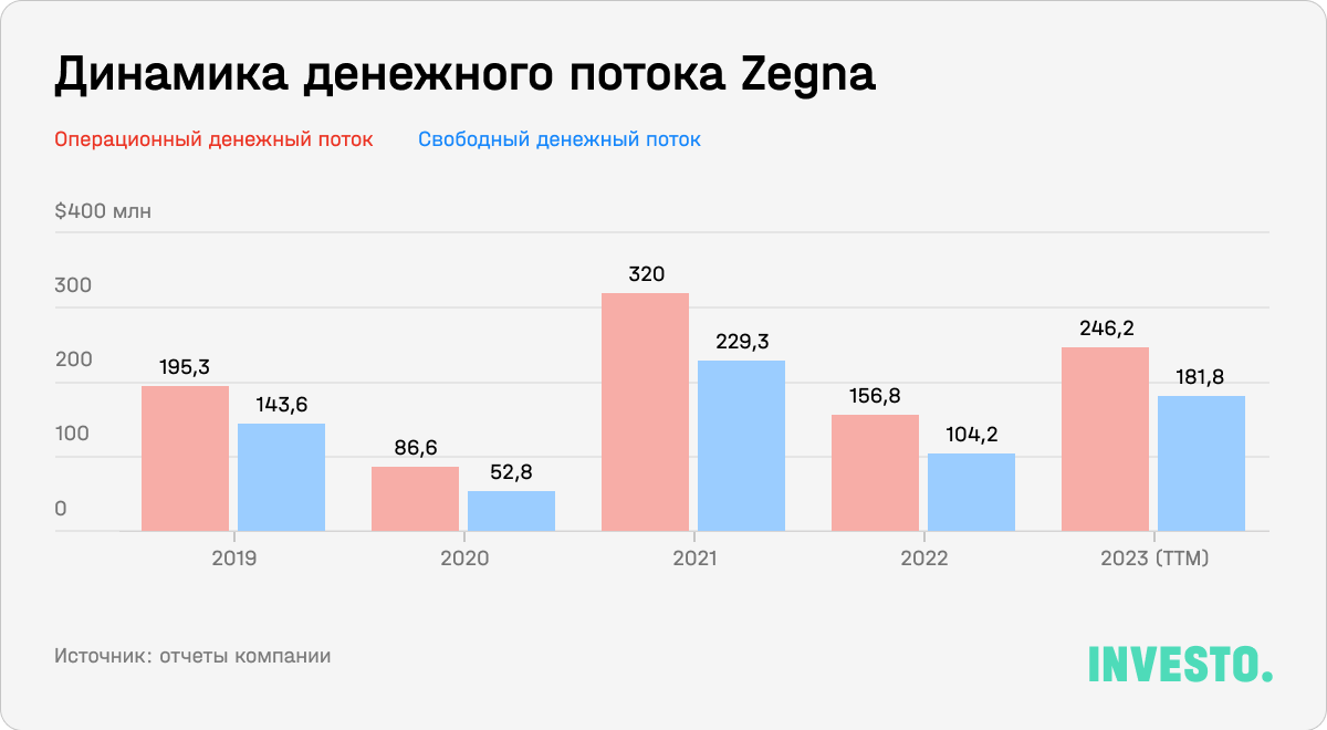 Динамика денежного потока Zegna