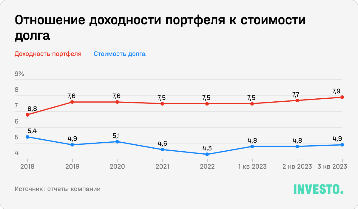 Отношение доходности портфеля к стоимости долга