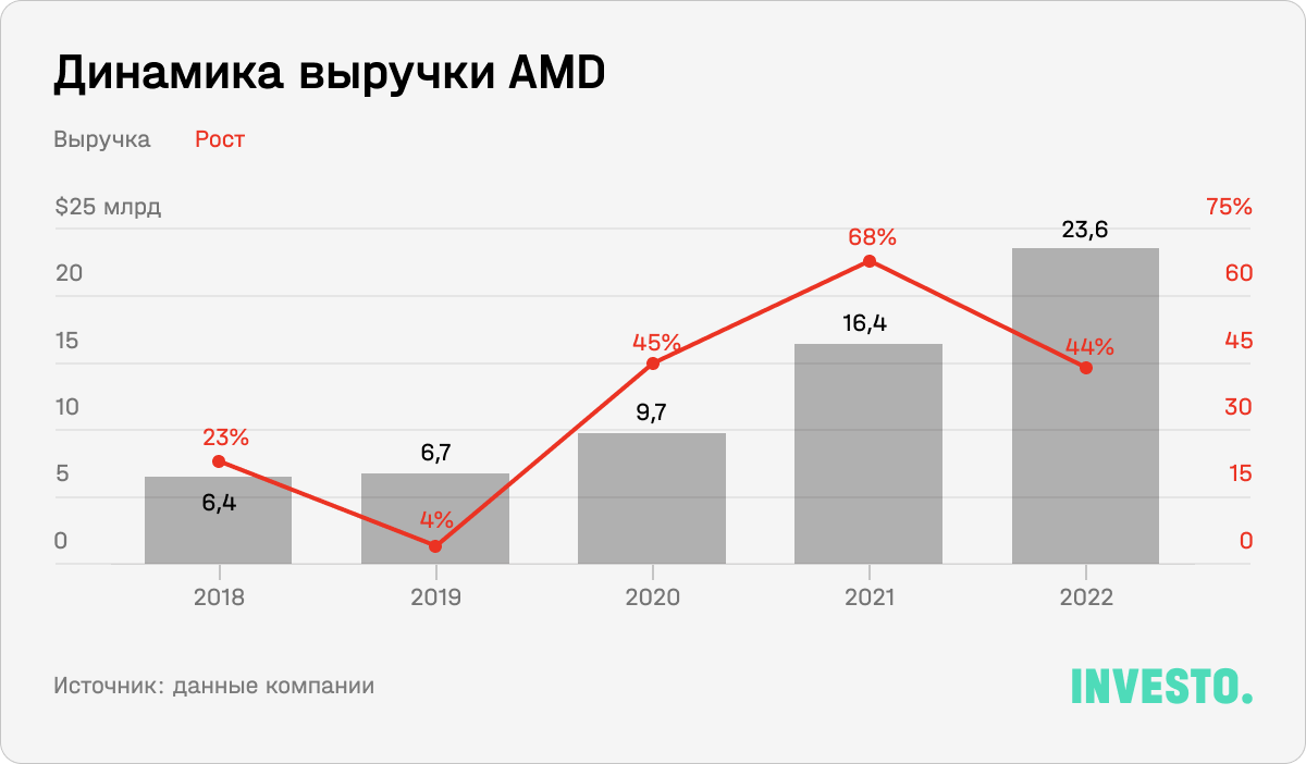 Динамика выручки AMD