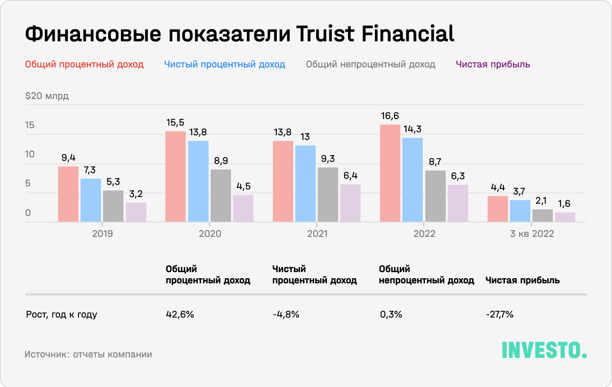 Финансовые показатели Truist Financial Corporation