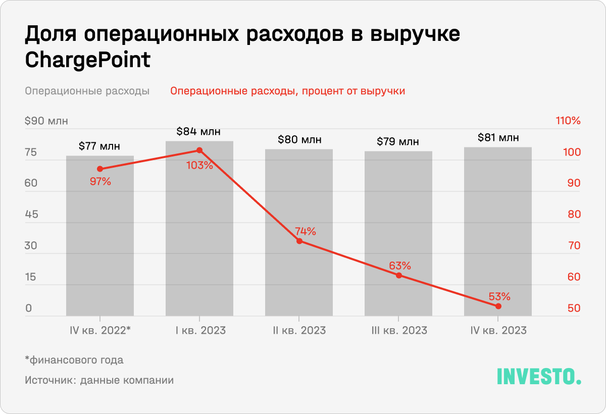 Доля операционных расходов в выручке ChargePoint