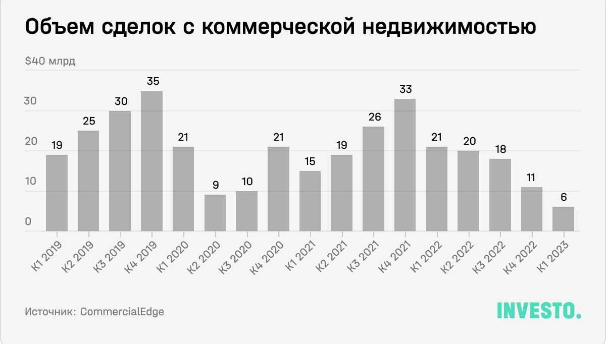 Объем сделок с коммерческой недвижимостью в США