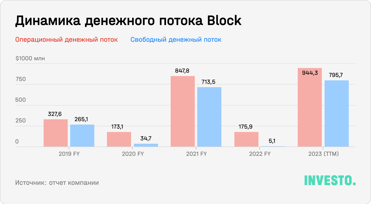 Динамика денежного потока Block