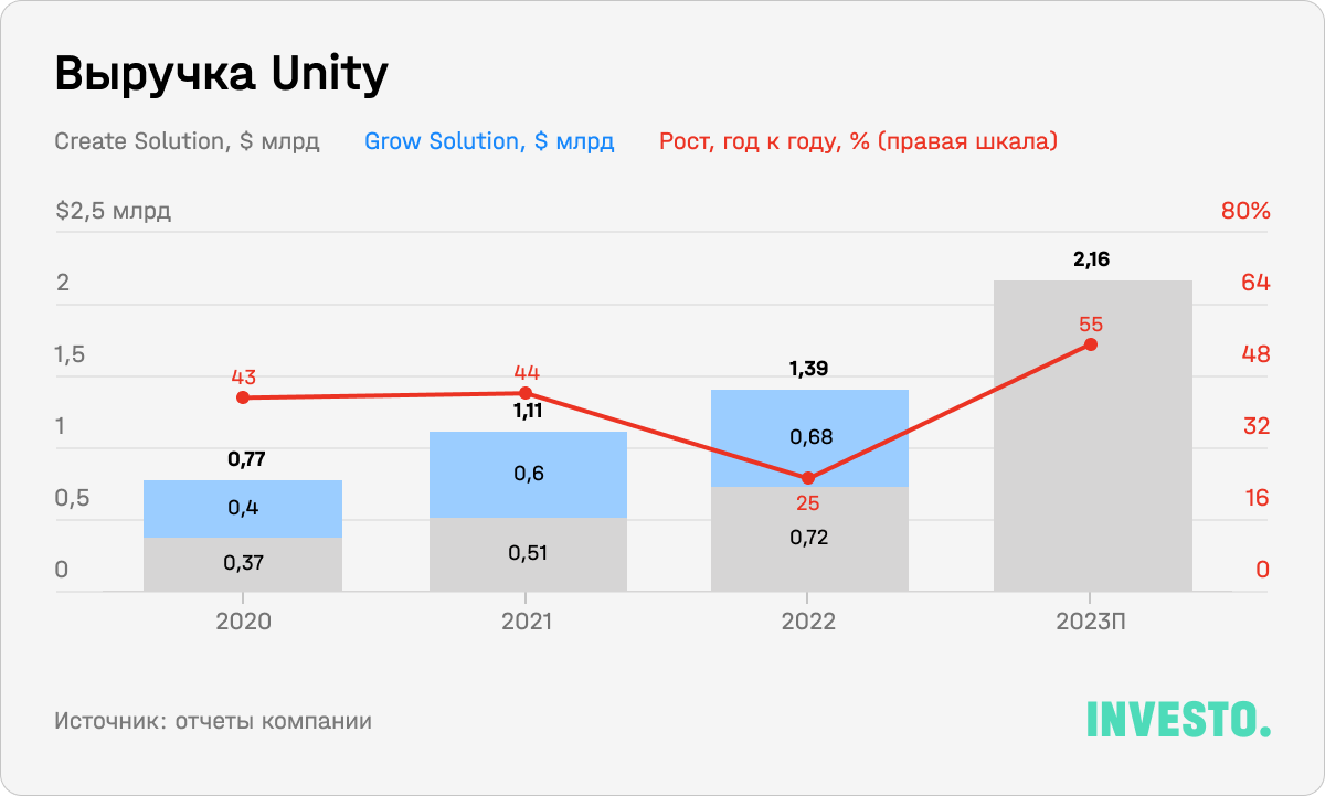 Выручка Unity