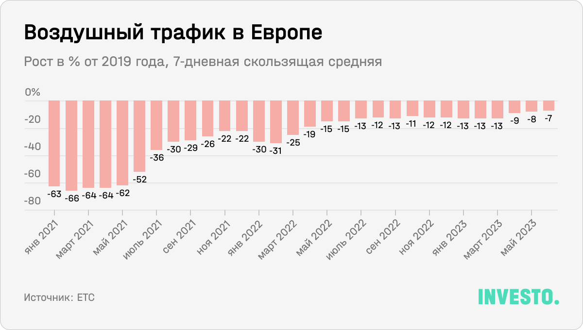 Воздушный трафик в Европе