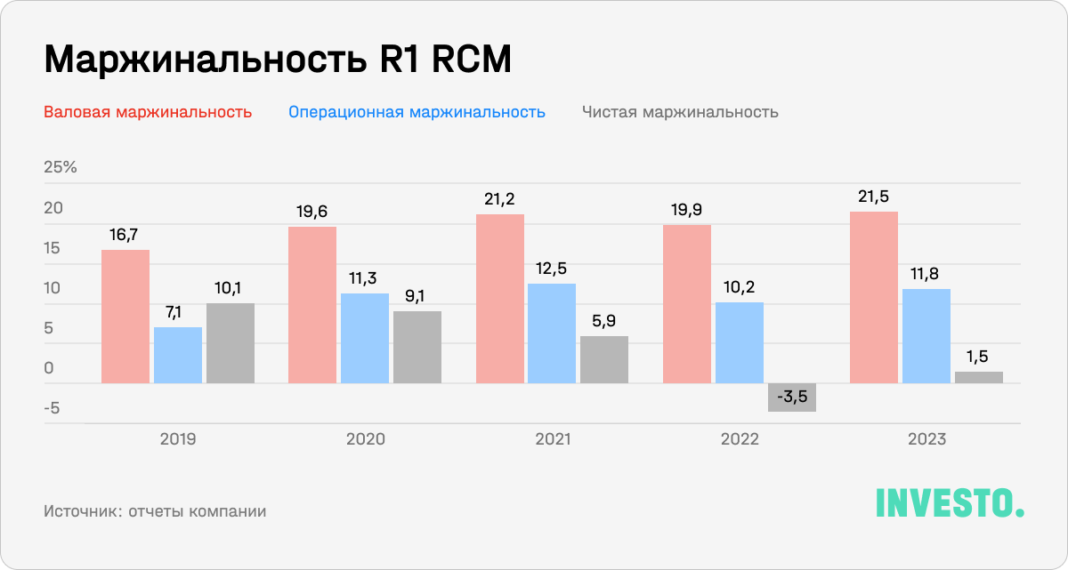 Маржинальность R1 RCM