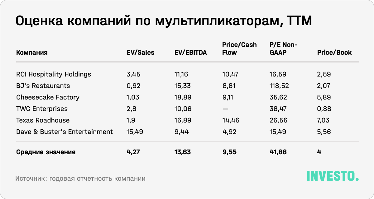 Оценка компаний по мультипликаторам, TTM