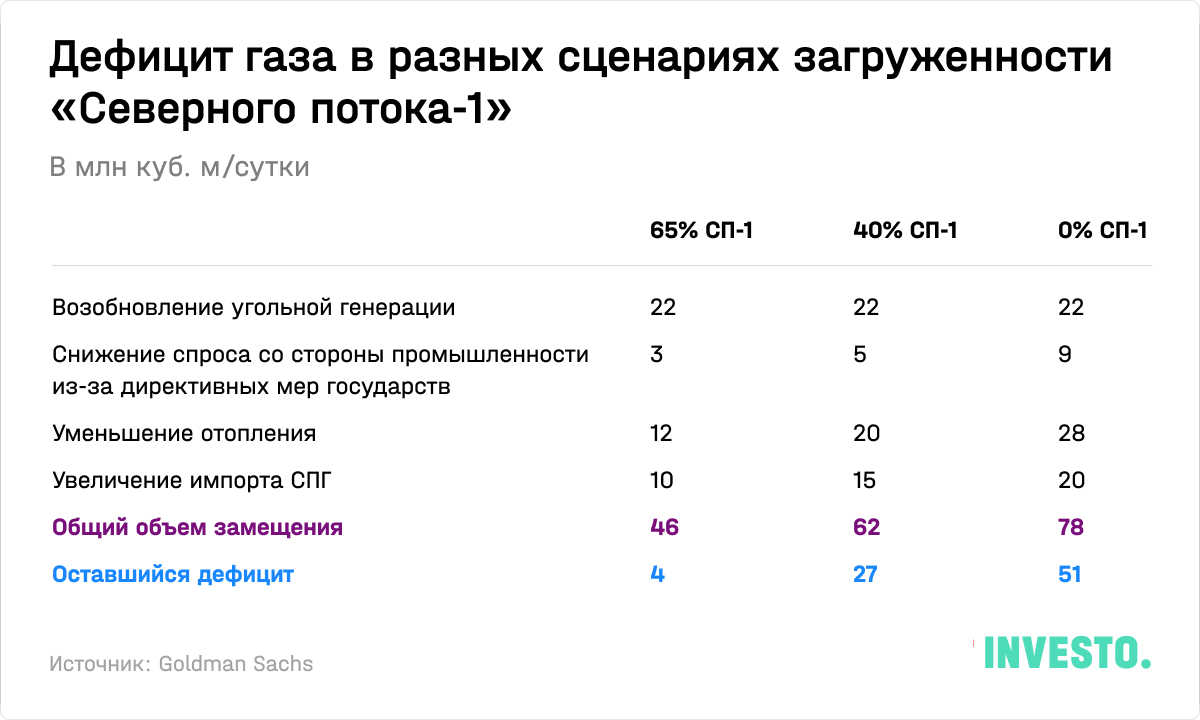 Дефицит газа в разных сценариях загруженности «Северного потока-1»