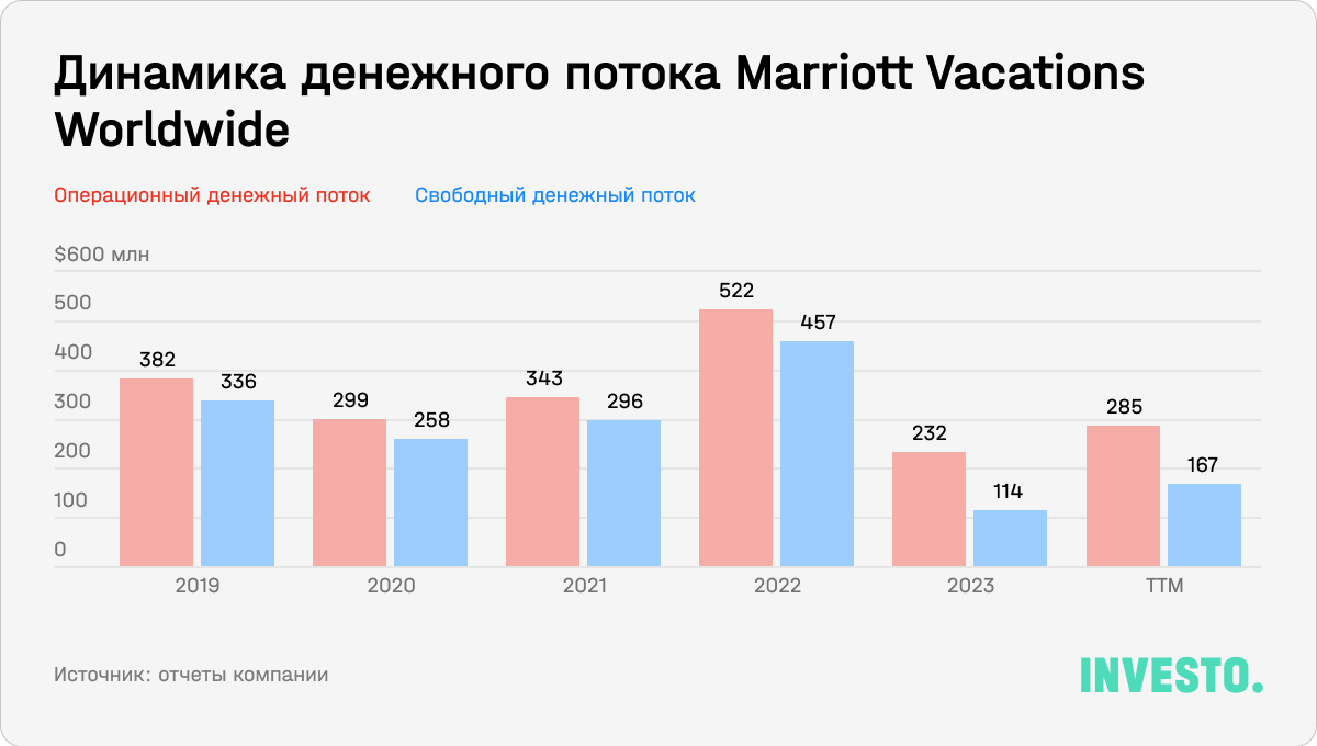 Динамика денежного потока Marriott Vacations Worldwide