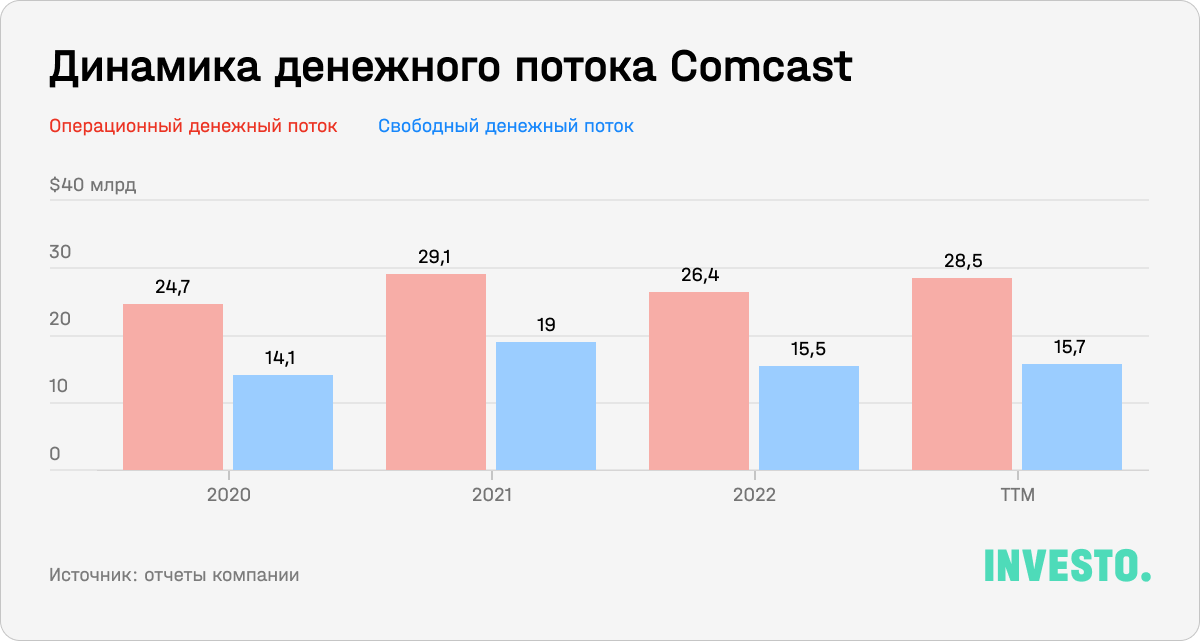 Динамика денежного потока Comcast