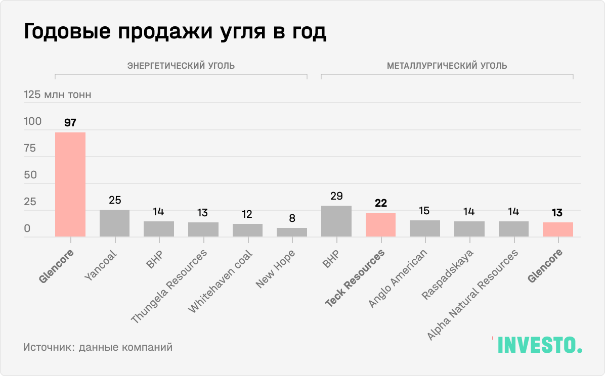 Годовые продажи угля в год