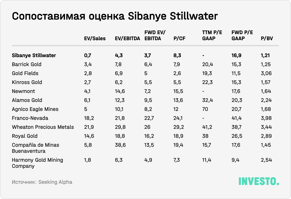 Сопоставимая оценка Sibanye Stillwater