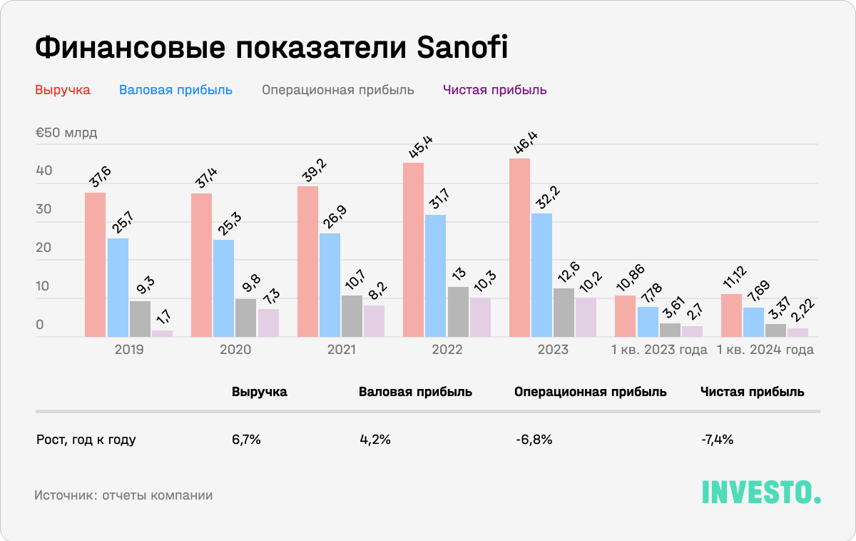 Финансовые показатели Sanofi