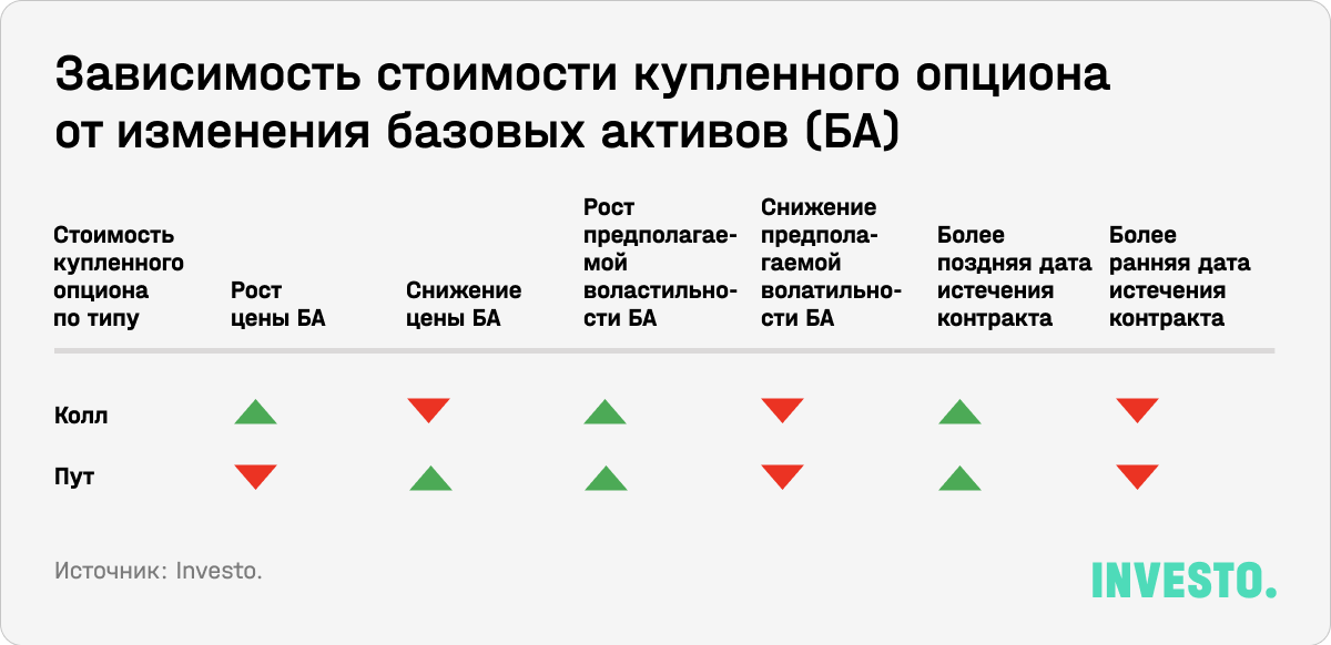 Зависимость стоимости купленного опциона от изменения базовых активов (БА)