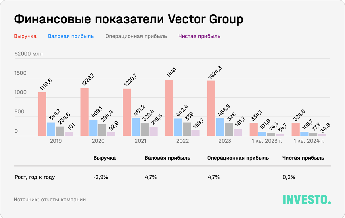 Финансовые показатели Vector Group