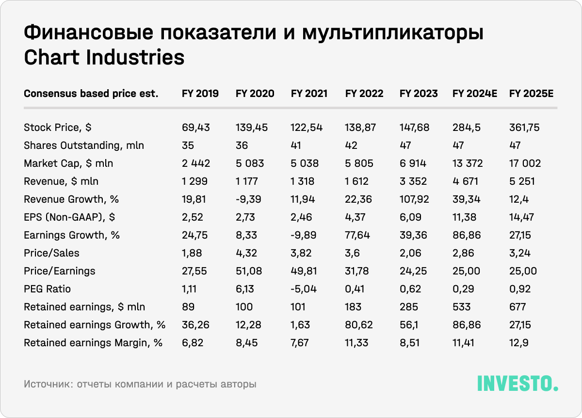 Финансовые показатели и мультипликаторы Chart Industries